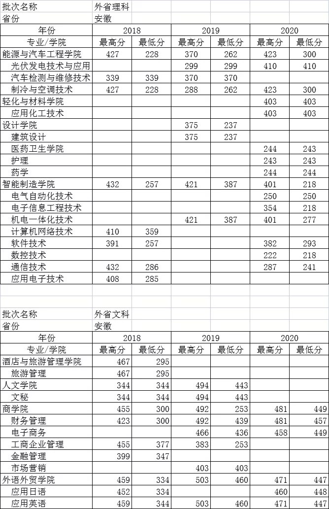 順德職業技術學院歷年錄取分數及排名