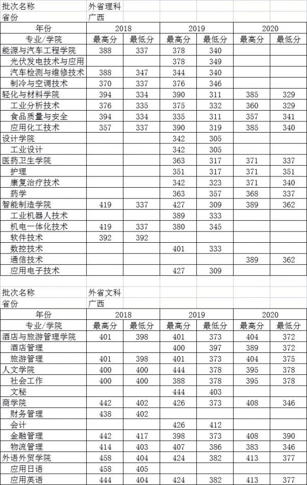 順德職業技術學院歷年錄取分數及排名