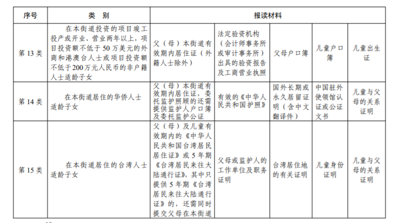 2022佛山順德容桂街道政策性借讀生類別證明材料一覽表