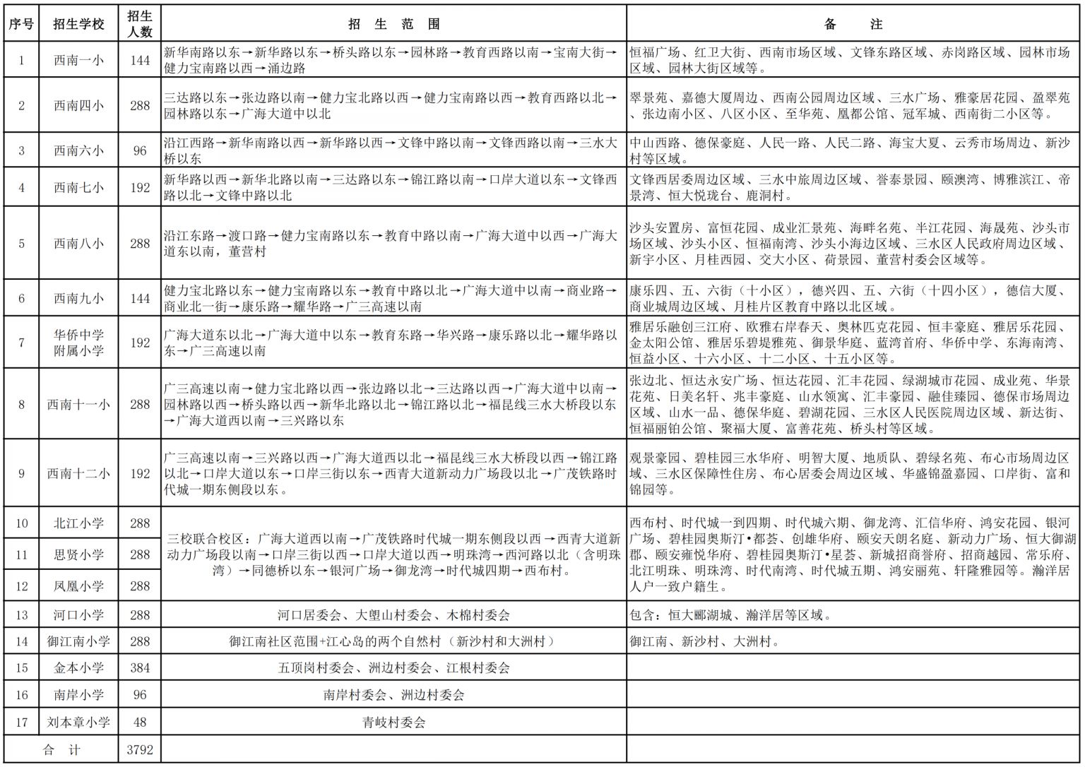 2026三水区西南街道公办小学学区划分