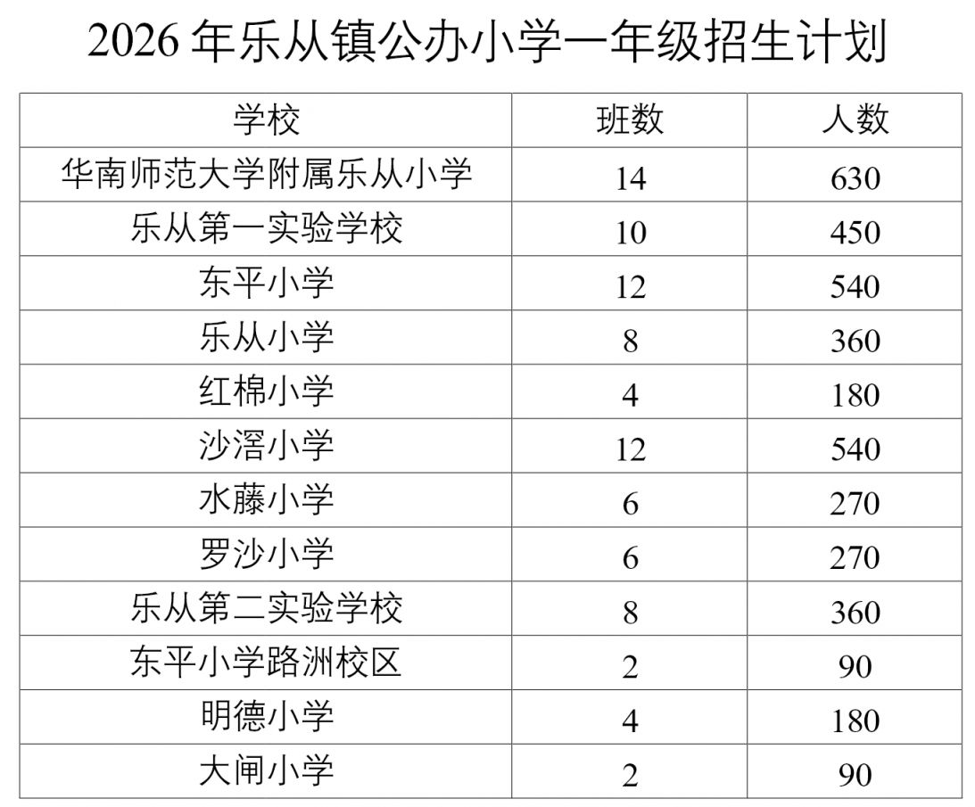 2026乐从公办小学招生计划+学区划分