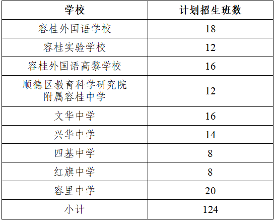 顺德容桂公办初中2026年招生计划+学区划分