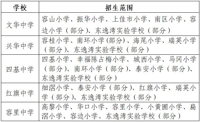 顺德容桂公办初中2026年招生计划+学区划分