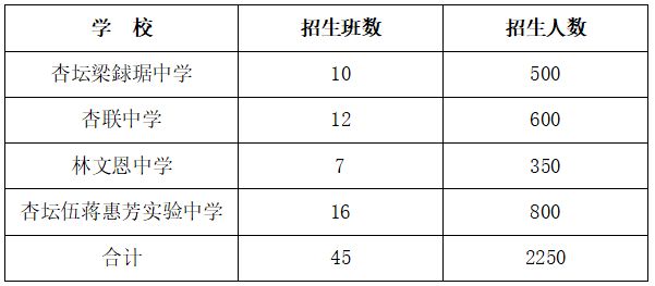 2026顺德杏坛公办初中招生计划+学区划分