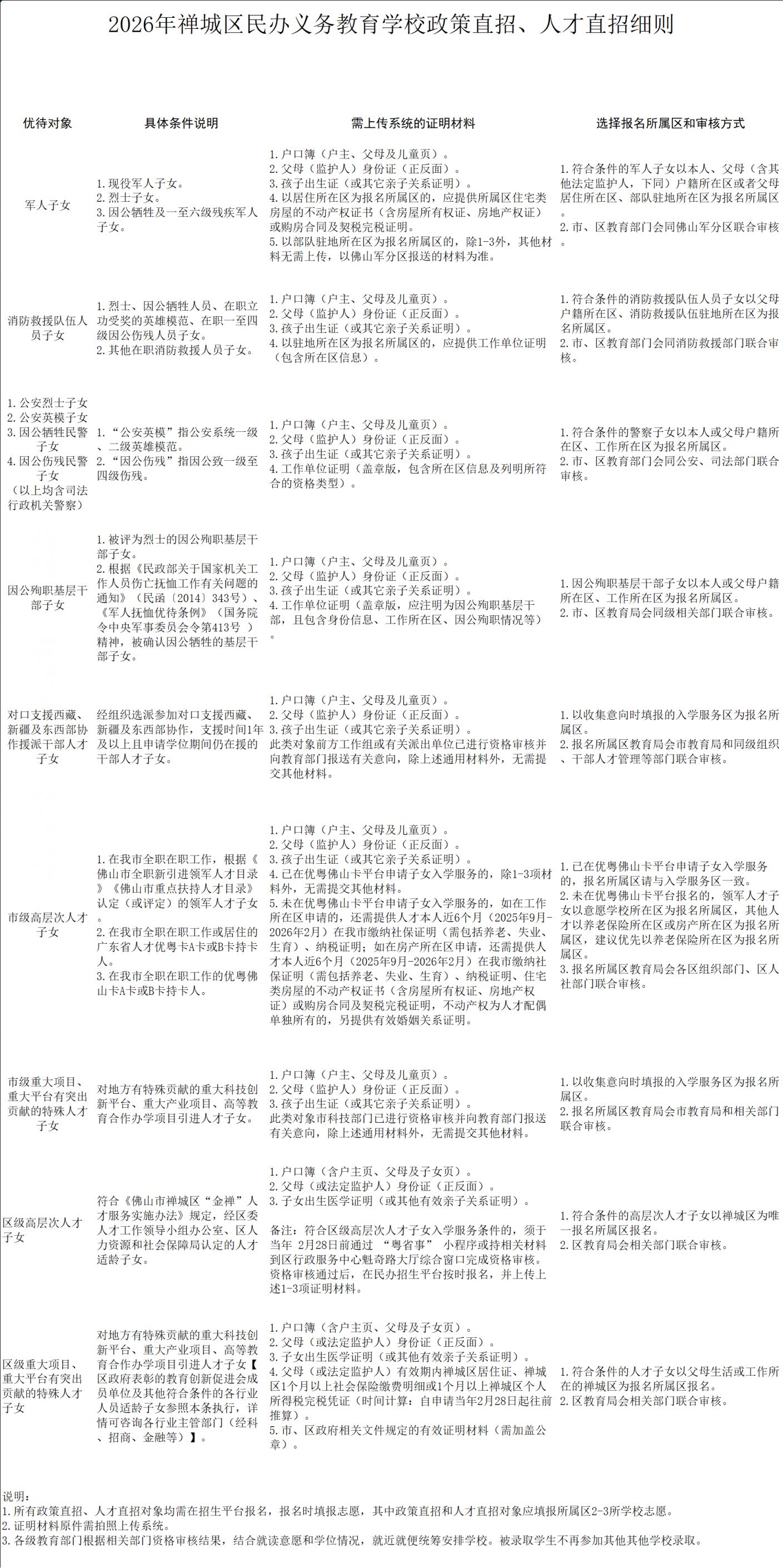 2026禅城民办中小学直招录取后还能参加其他录取吗？