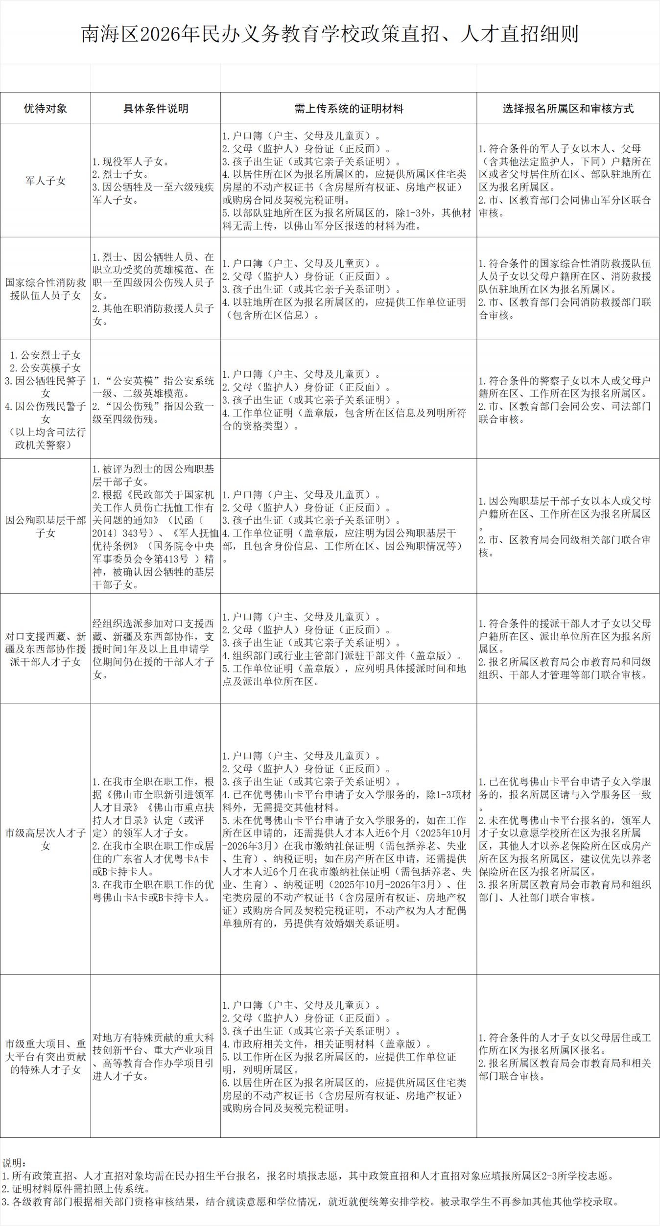 南海区2026年民办中小学报名条件（附报名材料）