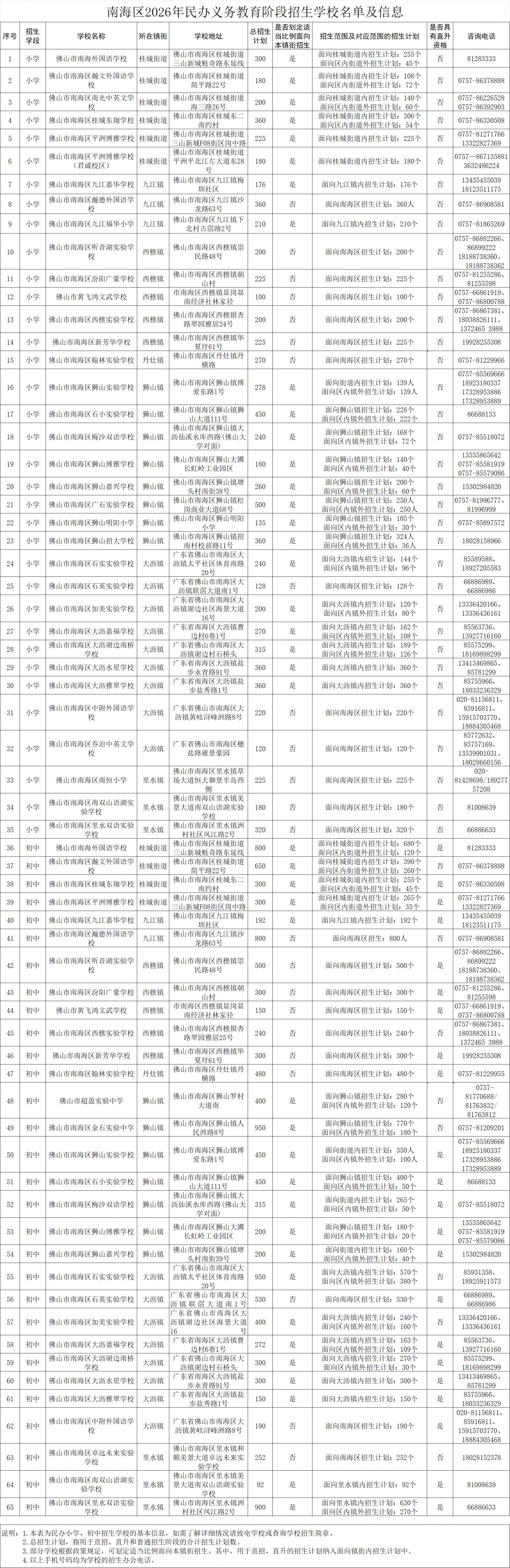 南海区2026年民办中小学学校招生计划一览（附直升学校名单）