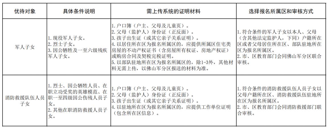 三水区2026年民办中小学报名需要准备什么材料？