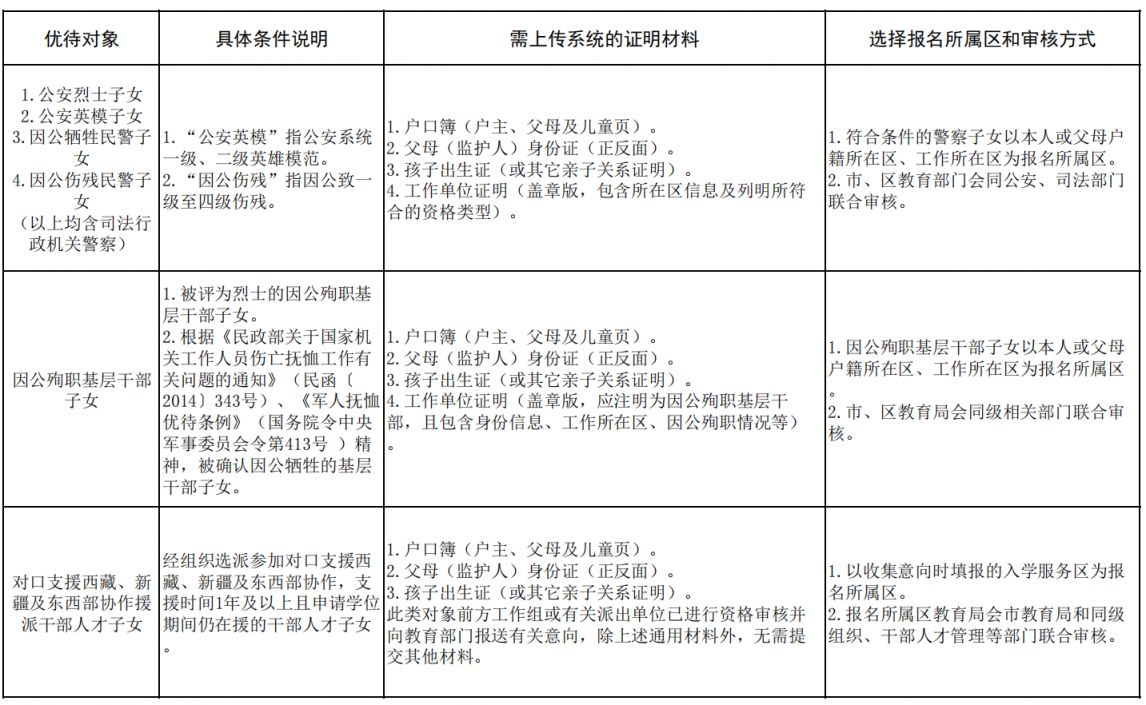 三水区2026年民办中小学报名需要准备什么材料？