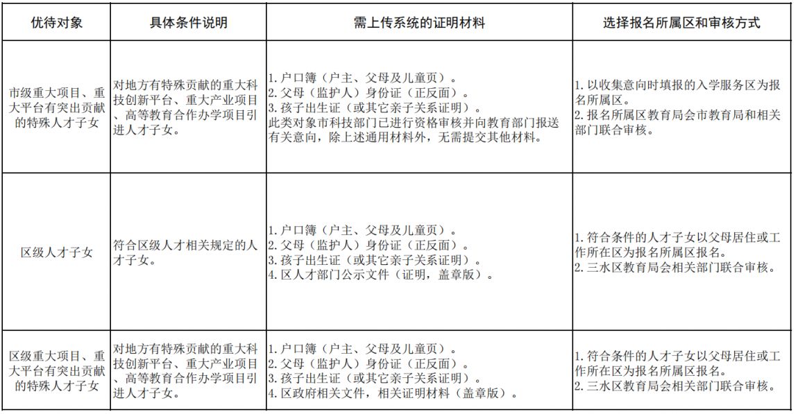 三水区2026年民办中小学报名需要准备什么材料？