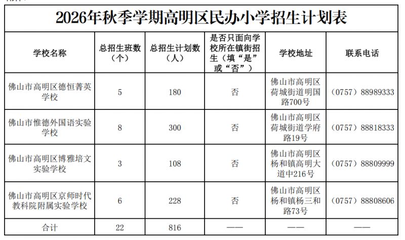 高明区2026年民办中小学招生计划一览