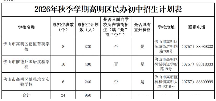 高明区2026年民办中小学招生计划一览