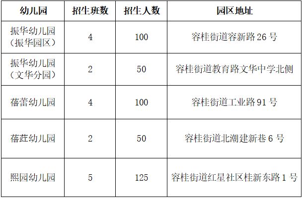 2026容桂公办幼儿园招生学校+招生计划