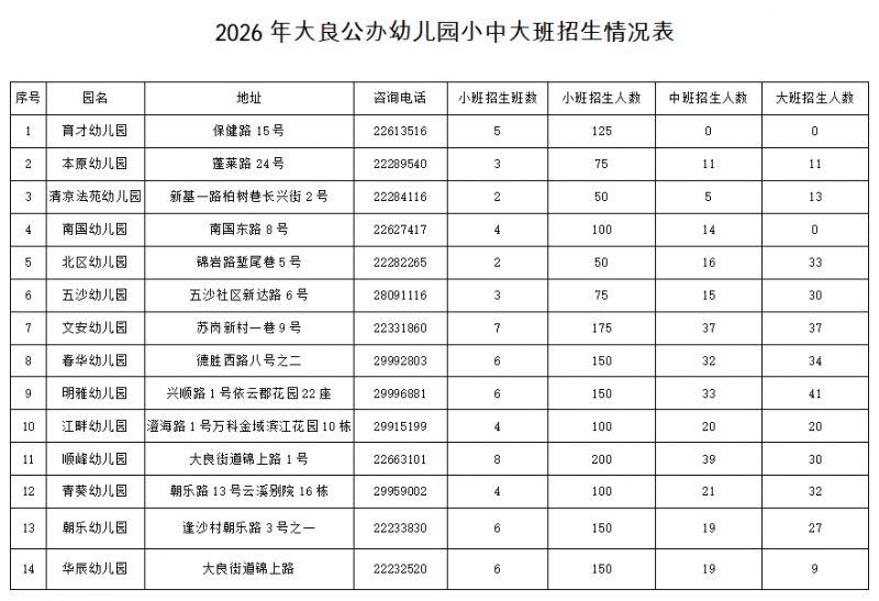 【本地资讯】2026顺德大良公办幼儿园招生学校及招生计划
