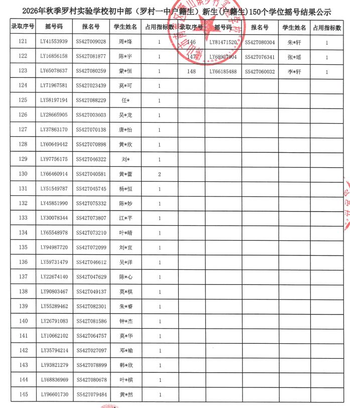 【本地资讯】2026南海狮山罗村实验学校初中部中签名单查询