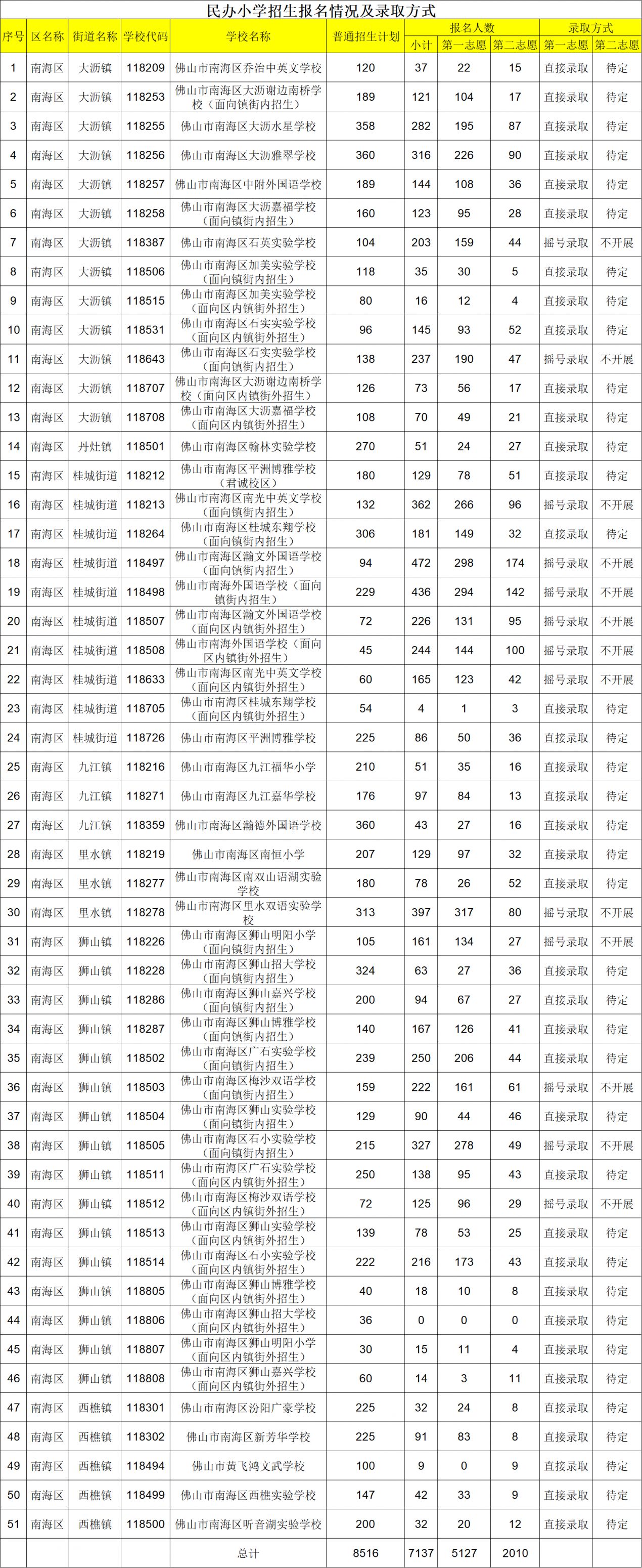 【本地资讯】2026南海民办小学哪些需要需要进行摇号录取?