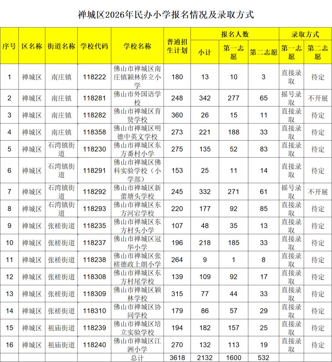 【本地资讯】2026禅城民办中小学报名情况及录取方式