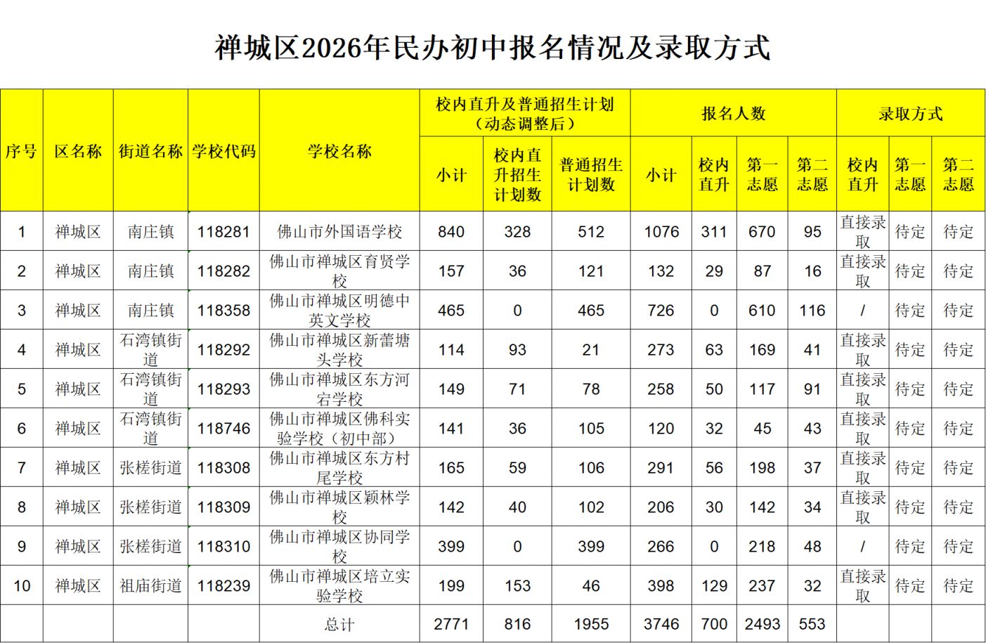 【本地资讯】2026禅城民办中小学报名情况及录取方式