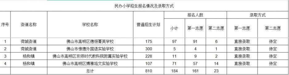 【本地资讯】2026高明民办中小学报名情况+摇号时间