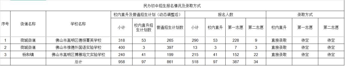 【本地资讯】2026高明民办中小学报名情况+摇号时间