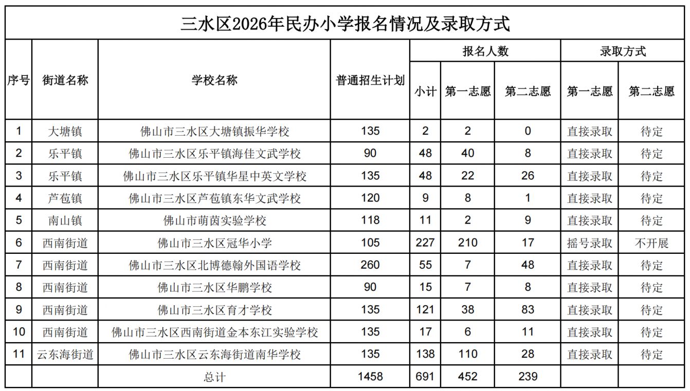 【本地资讯】2026三水民办中小学哪些学校需要摇号（报名情况+录取方式）