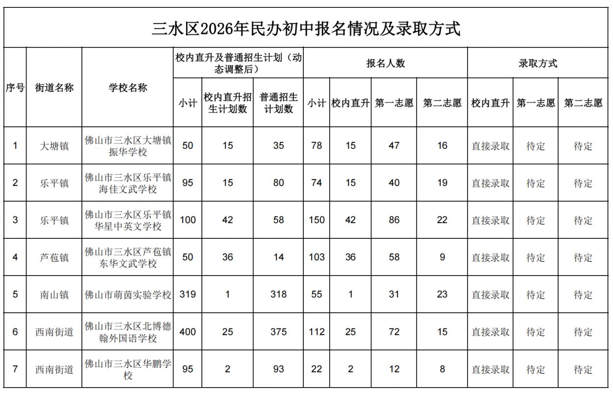 【本地资讯】2026三水民办中小学哪些学校需要摇号(报名情况+录取方式)