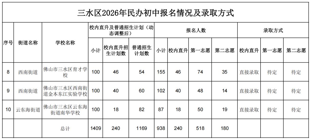 【本地资讯】2026三水民办中小学哪些学校需要摇号(报名情况+录取方式)