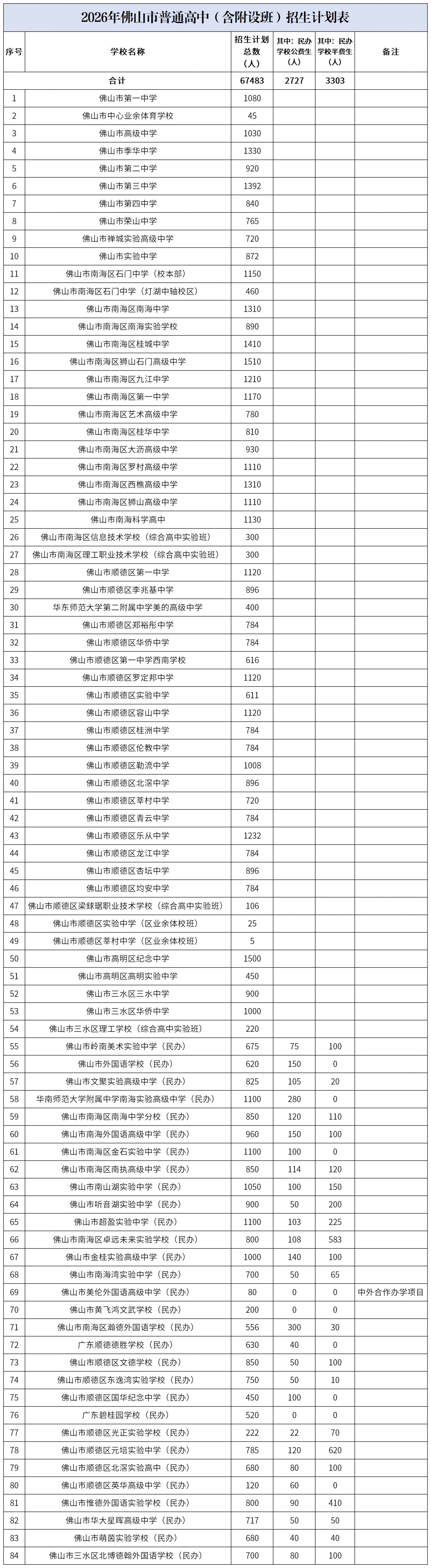 【本地资讯】2026佛山市普通高中招生计划（公办+民办）