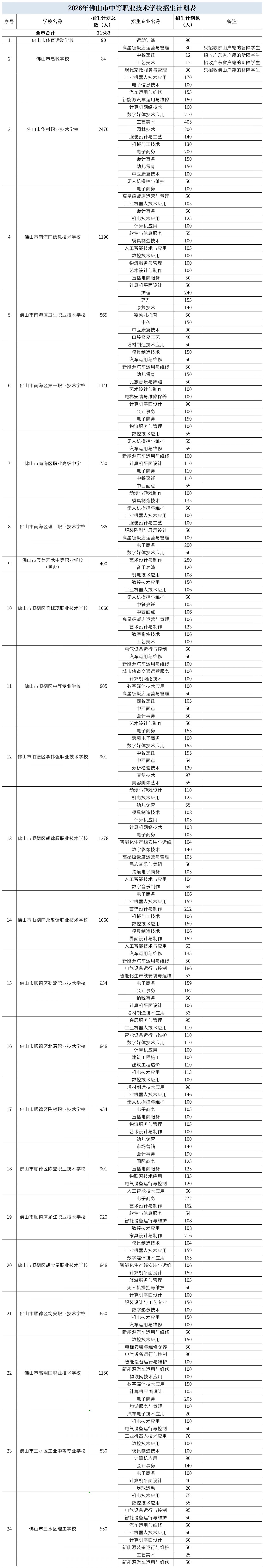 【本地资讯】2026佛山中职学校招生计划（公办+民办）