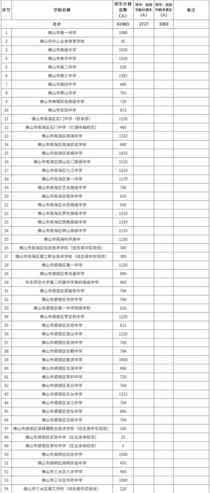 【本地资讯】2026佛山市公办普通高中招生计划