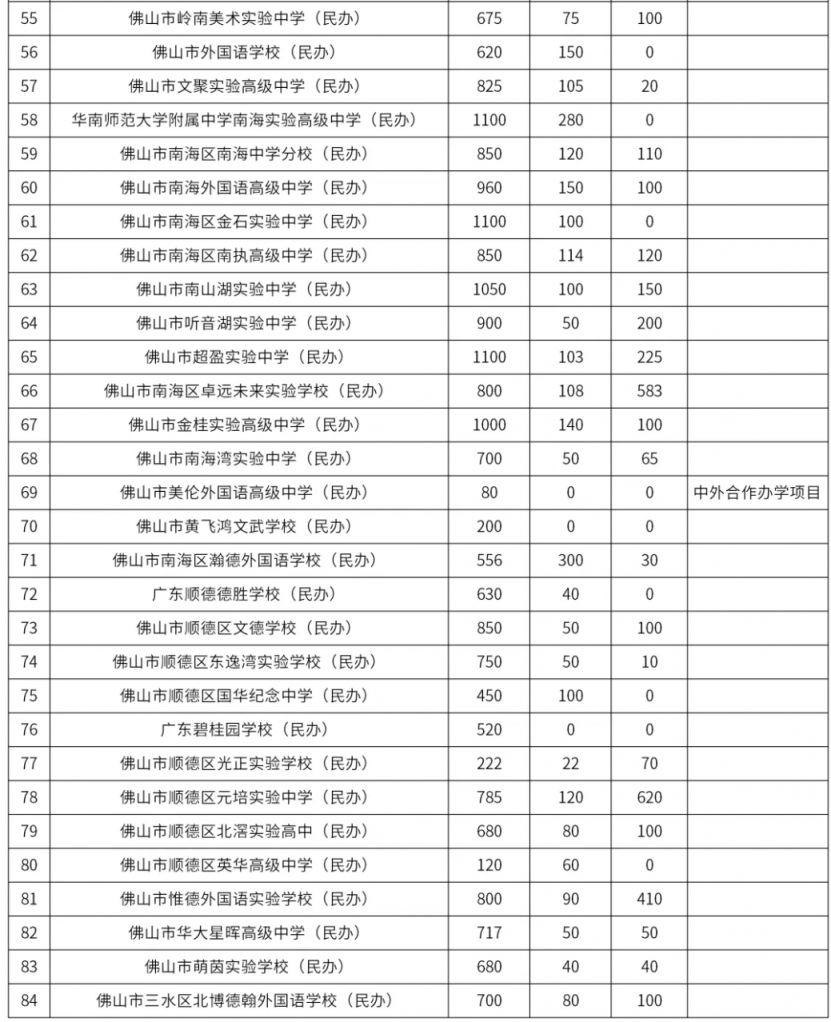 【本地资讯】佛山市民办普通高中2026年招多少人?