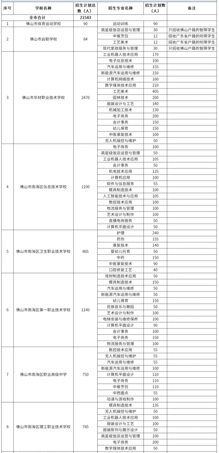 【本地资讯】2026年佛山公办中职学校招生计划