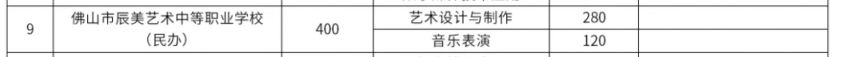 【本地资讯】2026佛山民办中职院校招多少人？（辰美艺术中职）