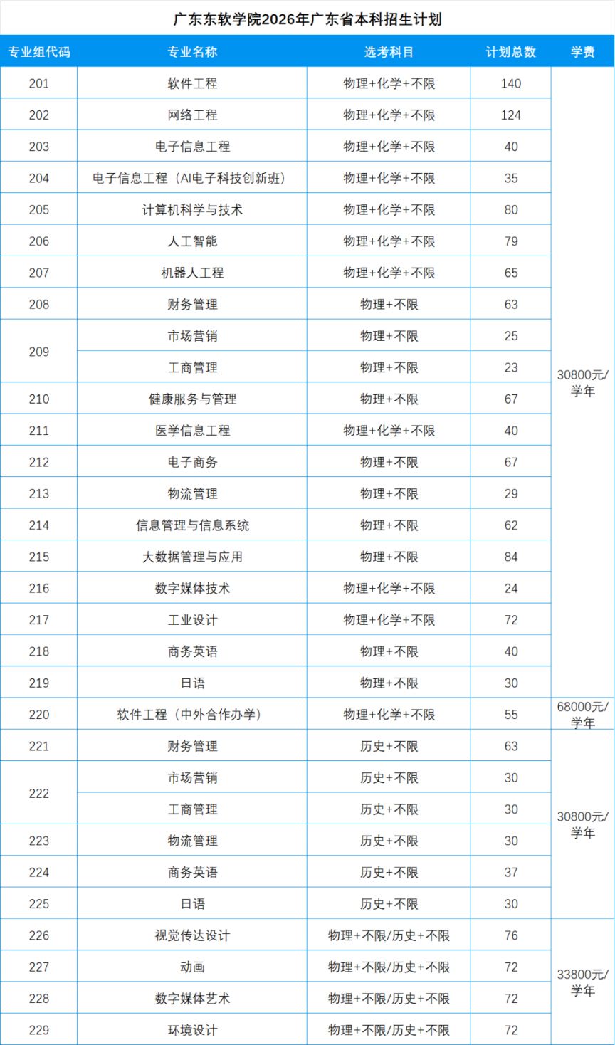 【本地资讯】2026年广东东软学院本专科招生计划（附收费标准）