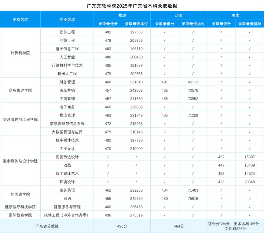 【本地资讯】2025年广东东软学院本专科录取分数