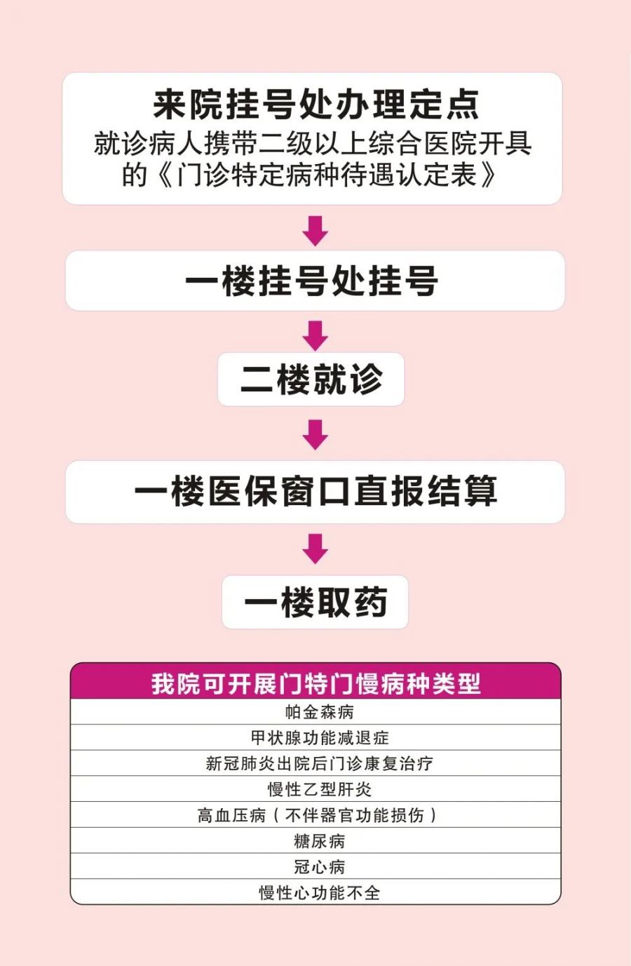 根據《佛山市醫療保障局關於印發〈佛山市醫療機構醫療保障定點管理