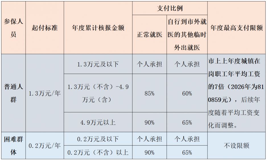 [社保资讯] 2026佛山医保待遇标准