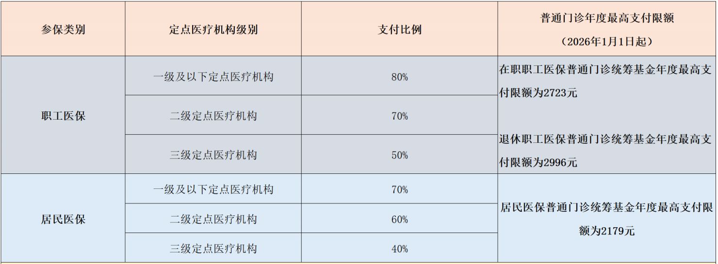 [社保资讯] 2026佛山普通门诊医保报销比例