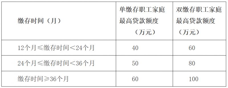 【本地资讯】佛山公积金贷款新政（2026）