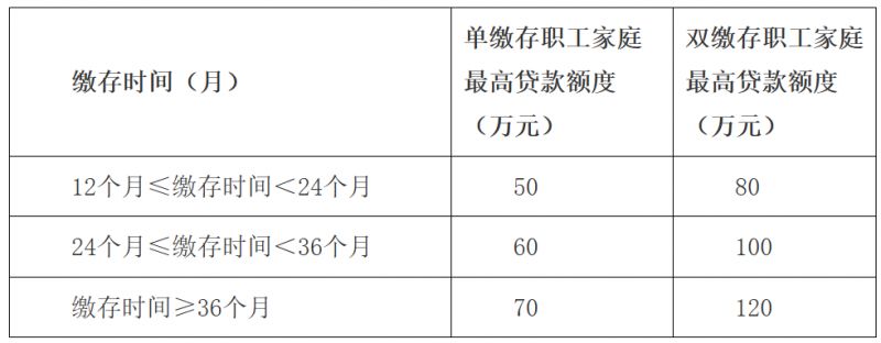 【本地资讯】佛山公积金贷款新政（2026）