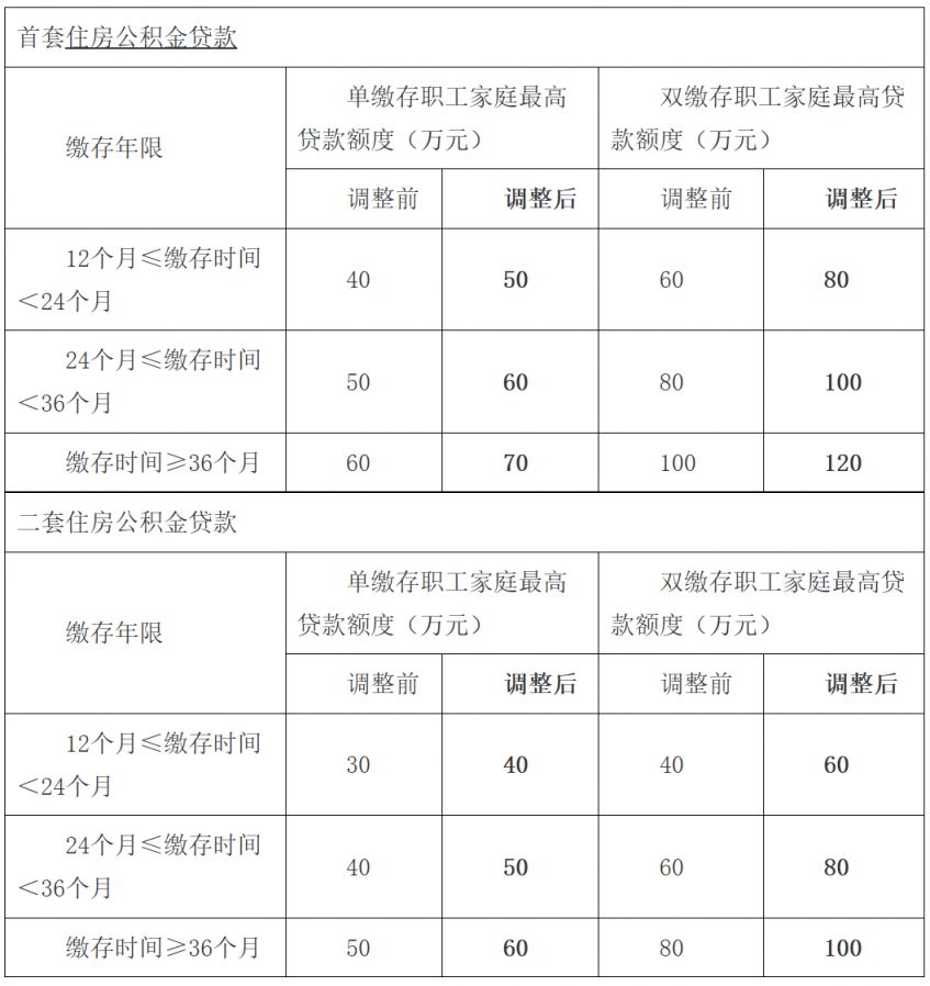 【本地资讯】2026佛山公积金贷款额度调整变化