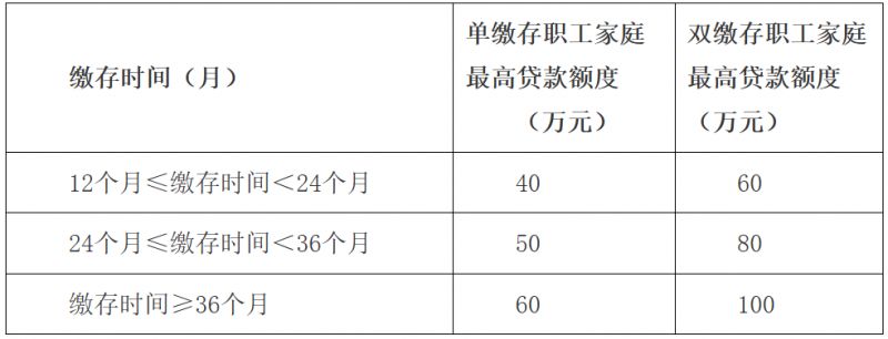 【本地资讯】佛山公积金贷款额度计算