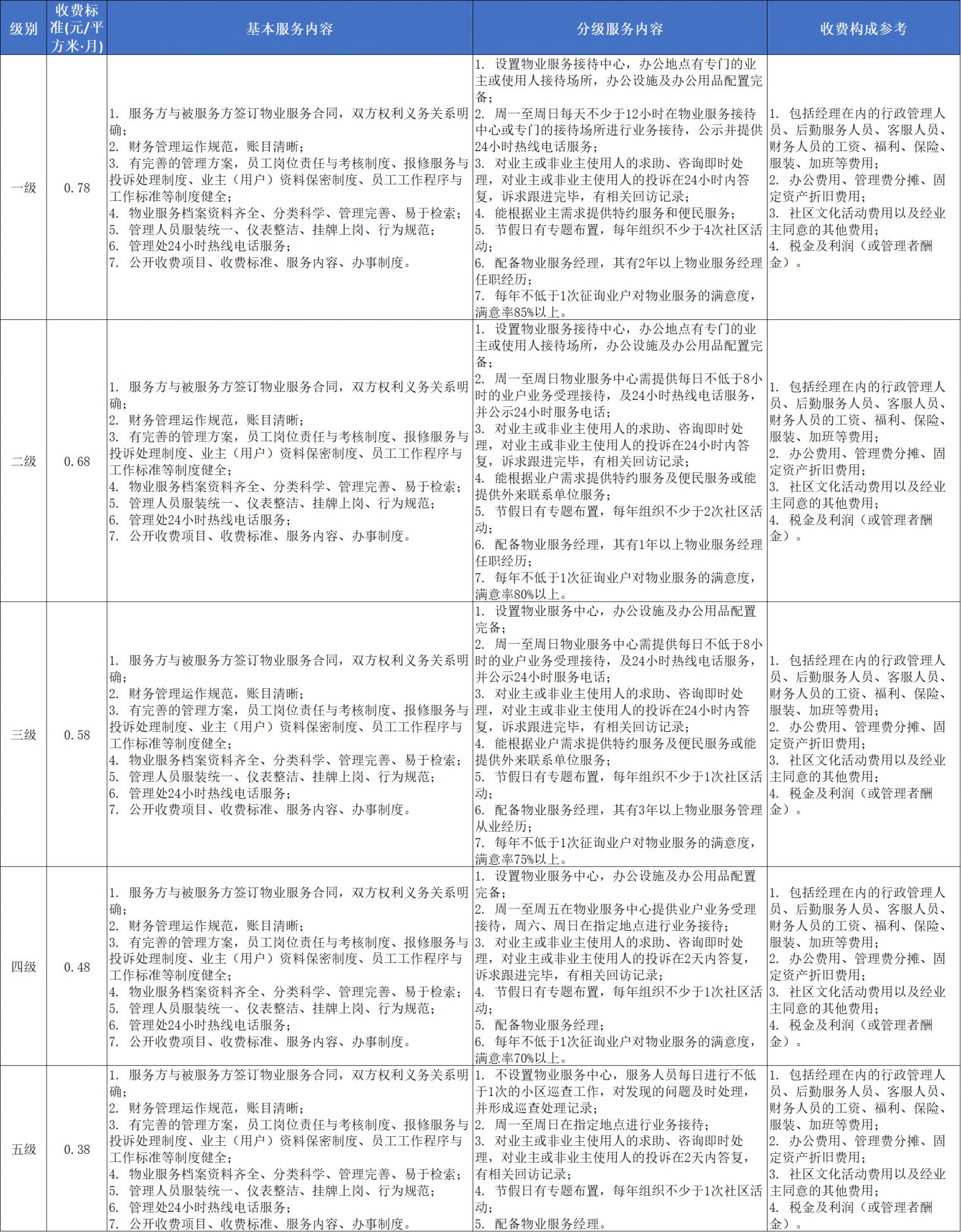 【本地资讯】佛山前期物业费收费标准及服务内容明细