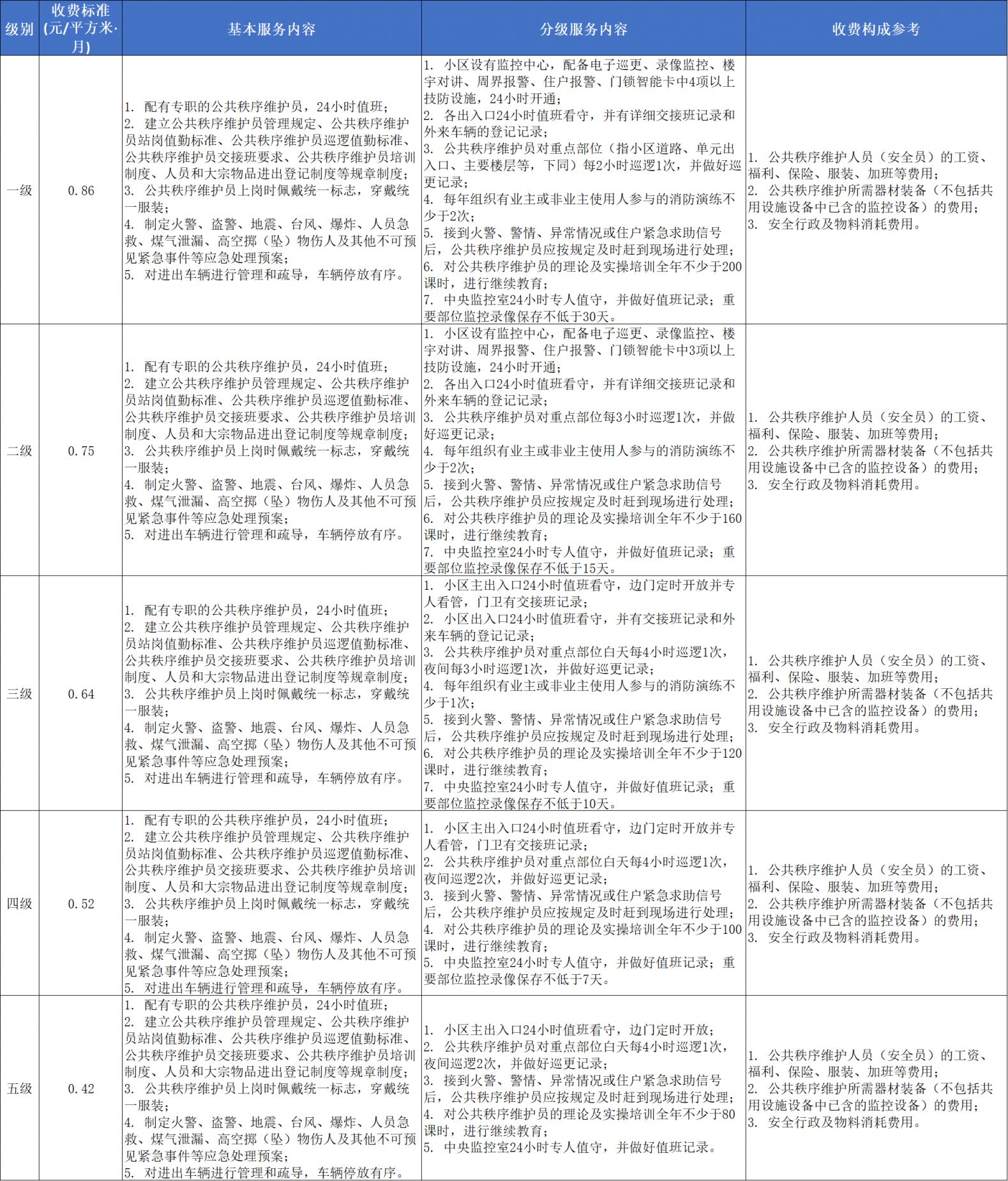 【本地资讯】佛山前期物业费收费标准及服务内容明细