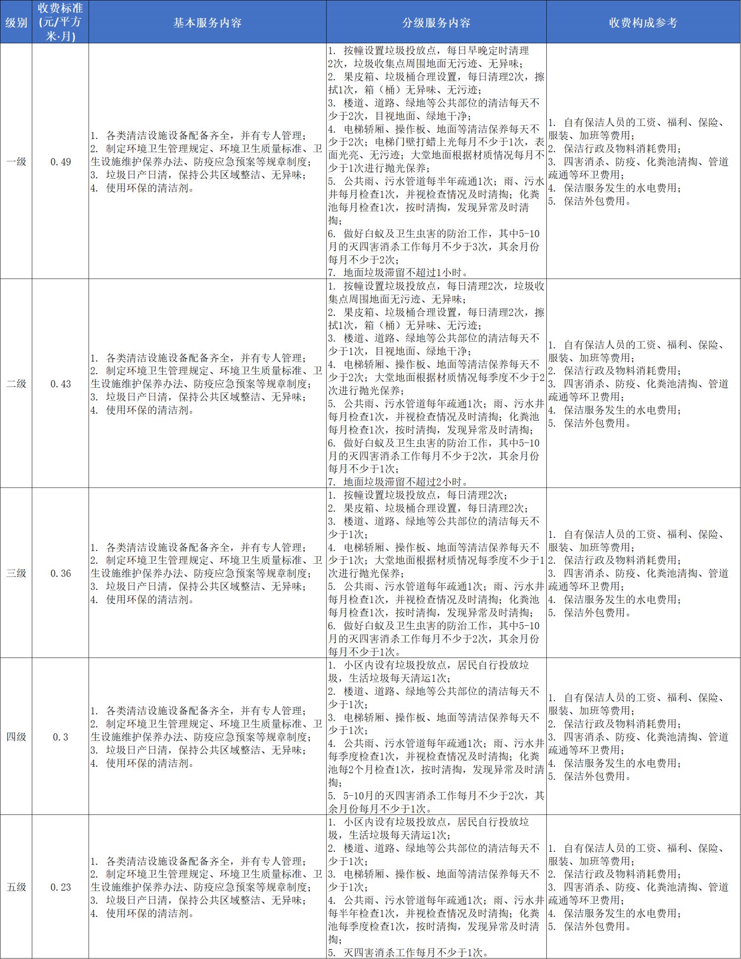 【本地资讯】佛山前期物业费收费标准及服务内容明细