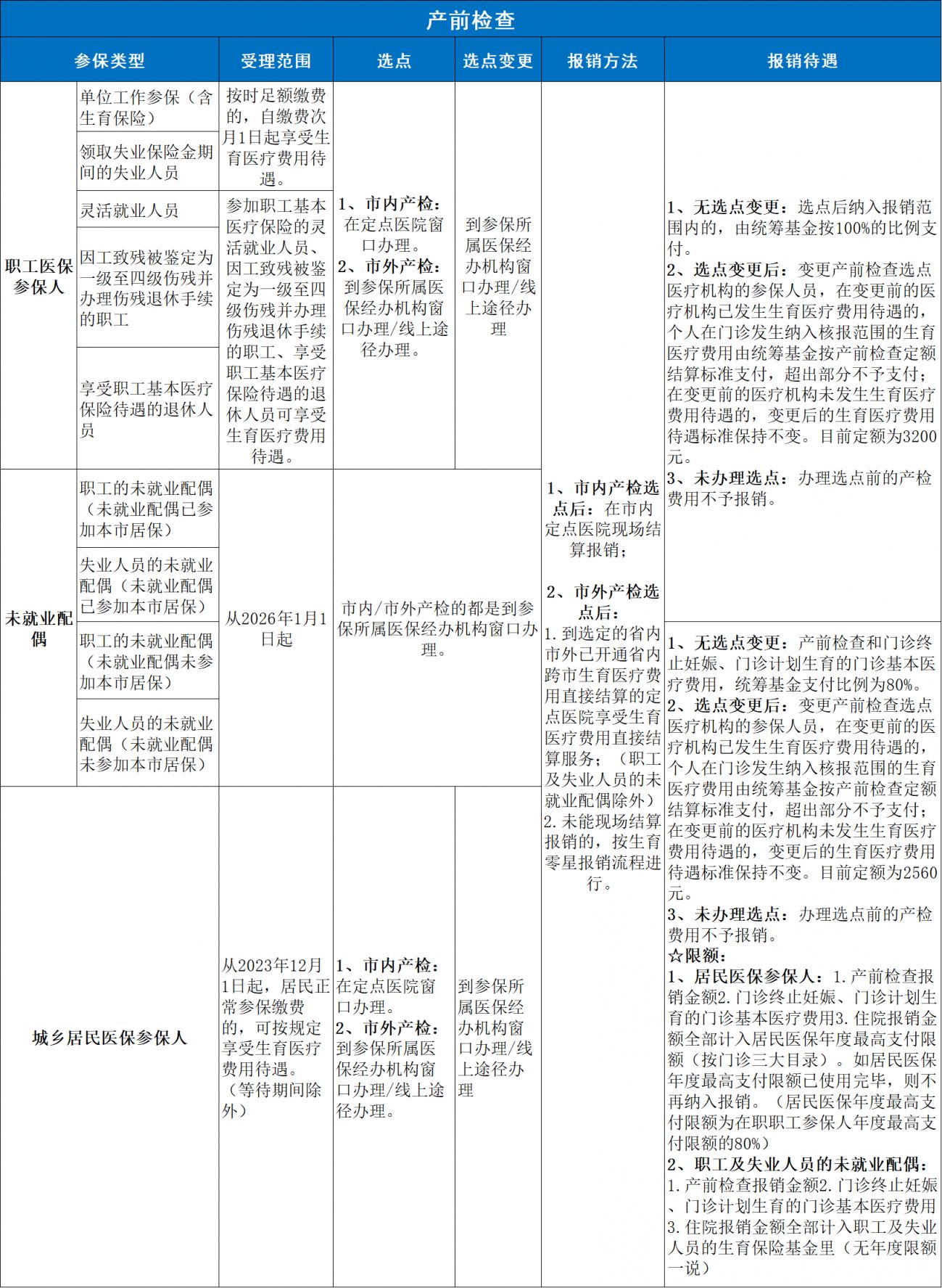 【本地资讯】2026年佛山产前检查报销标准及比例