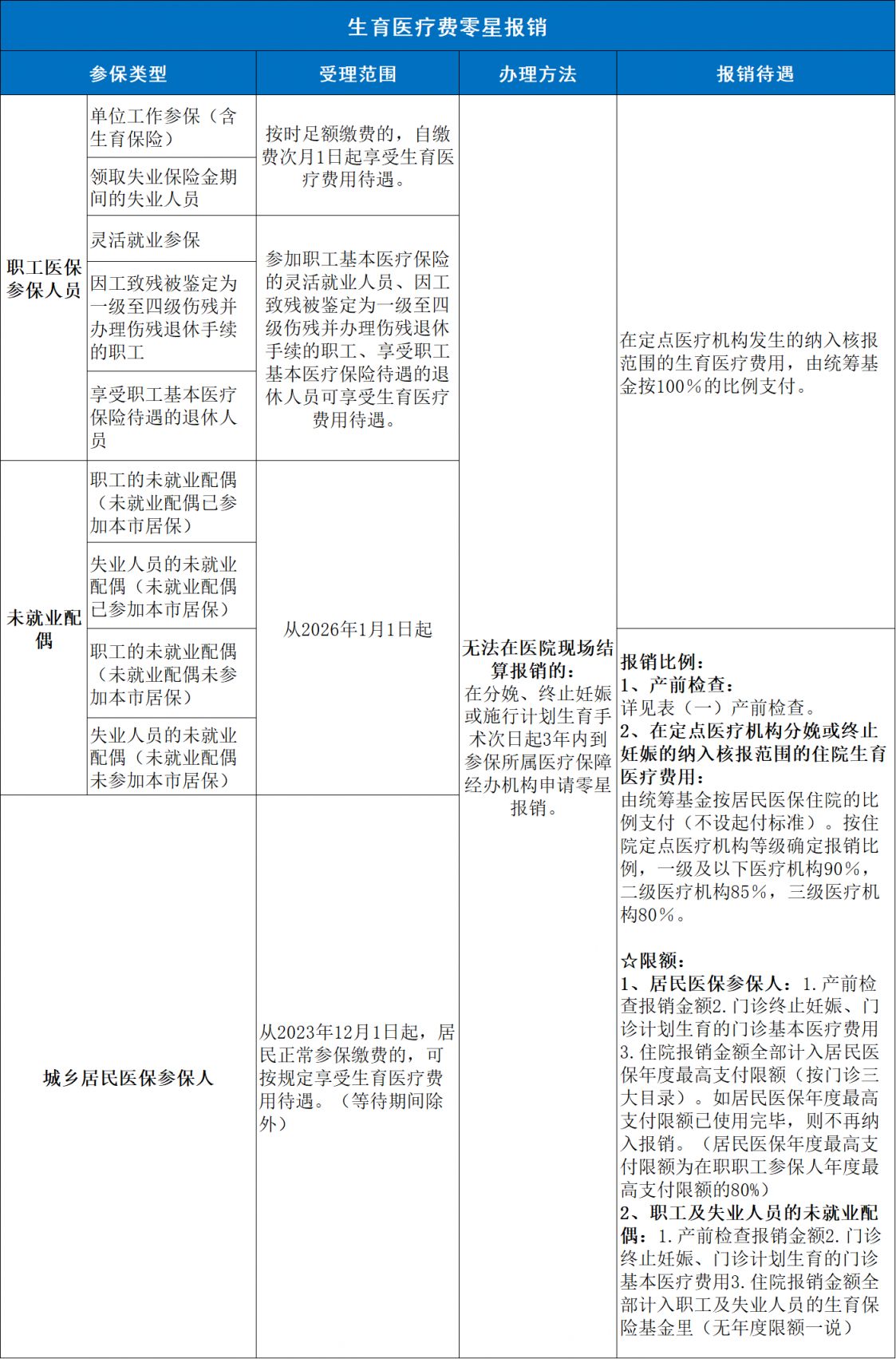 【本地资讯】2026年佛山生育零星报销标准及比例
