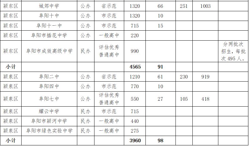 2021年阜阳市普通高中招生计划及录取最低分数线