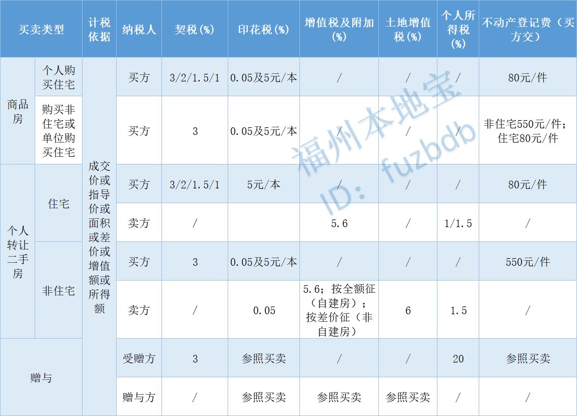 福州商品房二手房買賣稅費一覽表