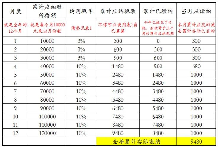 用全年的應納稅所得額乘以適用稅率減去速算扣除數(具體可參考表1),12